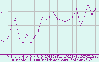 Courbe du refroidissement olien pour Berson (33)