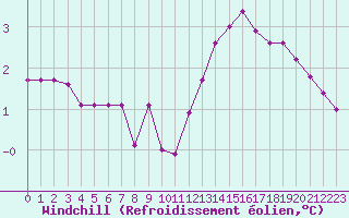 Courbe du refroidissement olien pour Rmering-ls-Puttelange (57)