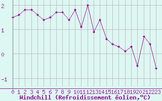 Courbe du refroidissement olien pour Liefrange (Lu)