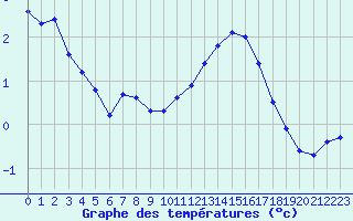 Courbe de tempratures pour Hohrod (68)