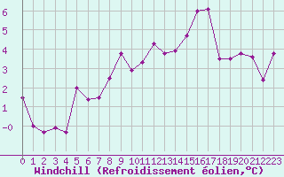 Courbe du refroidissement olien pour Orlans (45)