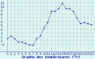 Courbe de tempratures pour Brigueuil (16)