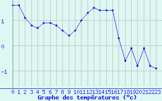 Courbe de tempratures pour Metz-Nancy-Lorraine (57)