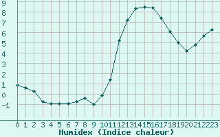 Courbe de l'humidex pour Amur (79)