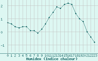 Courbe de l'humidex pour Guret (23)