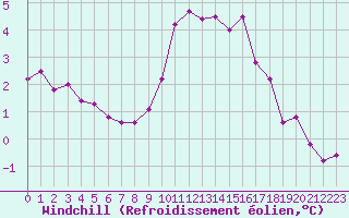 Courbe du refroidissement olien pour Recoubeau (26)