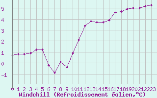 Courbe du refroidissement olien pour Leign-les-Bois (86)