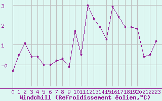 Courbe du refroidissement olien pour Estres-la-Campagne (14)