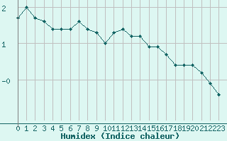 Courbe de l'humidex pour Bourg-en-Bresse (01)