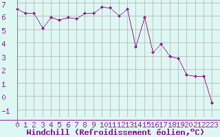 Courbe du refroidissement olien pour Toussus-le-Noble (78)