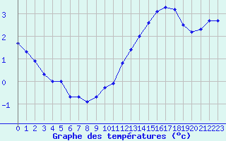 Courbe de tempratures pour Fameck (57)