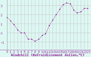 Courbe du refroidissement olien pour Fameck (57)