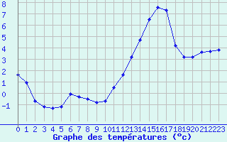 Courbe de tempratures pour Sgur-le-Chteau (19)