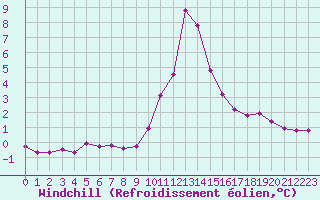 Courbe du refroidissement olien pour Saint-Vran (05)