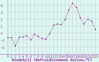 Courbe du refroidissement olien pour Saint-Brieuc (22)