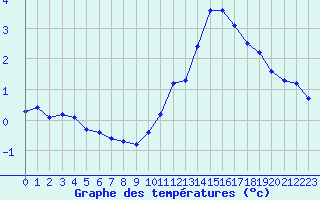 Courbe de tempratures pour Herbault (41)