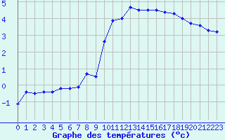 Courbe de tempratures pour Annecy (74)