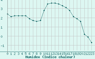 Courbe de l'humidex pour Chteau-Chinon (58)