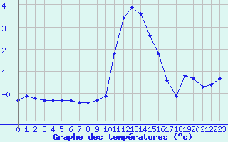 Courbe de tempratures pour Hohrod (68)