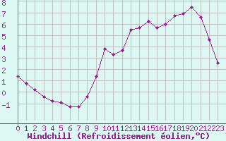 Courbe du refroidissement olien pour Hohrod (68)