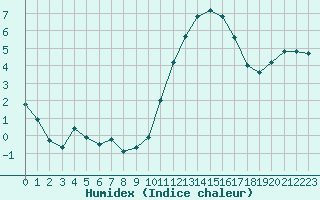 Courbe de l'humidex pour Saint-Germain-le-Guillaume (53)