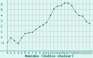 Courbe de l'humidex pour Saint-Germain-le-Guillaume (53)