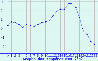 Courbe de tempratures pour Bridel (Lu)