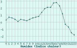 Courbe de l'humidex pour Bridel (Lu)