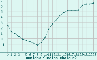 Courbe de l'humidex pour Le Vigan (30)