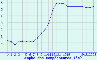 Courbe de tempratures pour Engins (38)