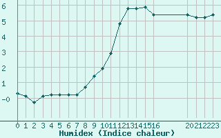 Courbe de l'humidex pour Engins (38)