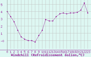 Courbe du refroidissement olien pour Malbosc (07)