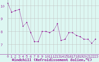 Courbe du refroidissement olien pour Hohrod (68)