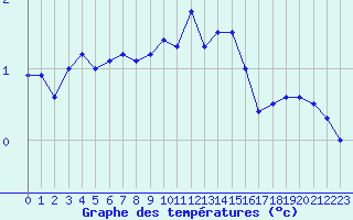 Courbe de tempratures pour Langres (52) 