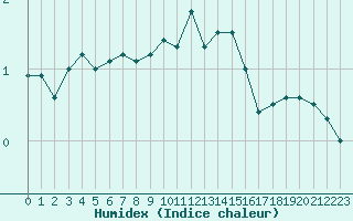 Courbe de l'humidex pour Langres (52) 