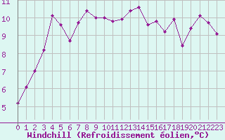 Courbe du refroidissement olien pour Les Herbiers (85)