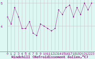 Courbe du refroidissement olien pour Mont-Aigoual (30)
