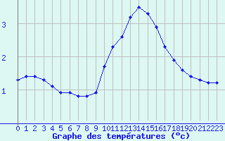 Courbe de tempratures pour Christnach (Lu)