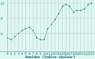 Courbe de l'humidex pour La Roche-sur-Yon (85)