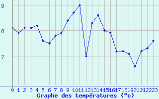 Courbe de tempratures pour Ile du Levant (83)