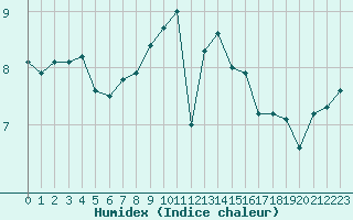 Courbe de l'humidex pour Ile du Levant (83)