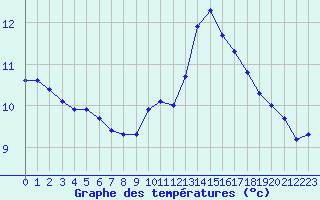 Courbe de tempratures pour Tour-en-Sologne (41)