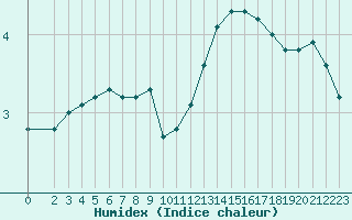 Courbe de l'humidex pour Sgur-le-Chteau (19)