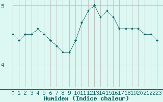 Courbe de l'humidex pour Muirancourt (60)