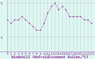 Courbe du refroidissement olien pour Muirancourt (60)