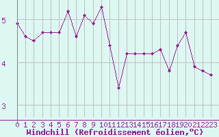 Courbe du refroidissement olien pour Boulaide (Lux)
