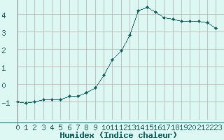 Courbe de l'humidex pour Mcon (71)
