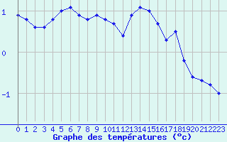 Courbe de tempratures pour Le Puy - Loudes (43)