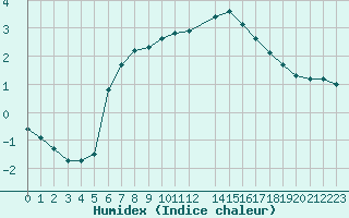 Courbe de l'humidex pour Jussy (02)