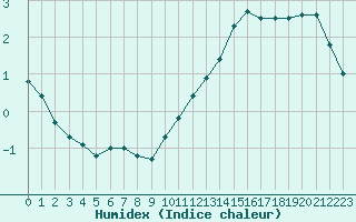 Courbe de l'humidex pour Chteaudun (28)